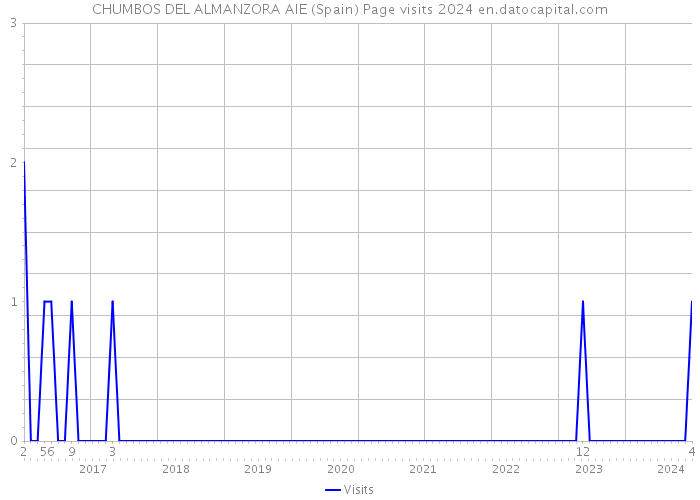CHUMBOS DEL ALMANZORA AIE (Spain) Page visits 2024 