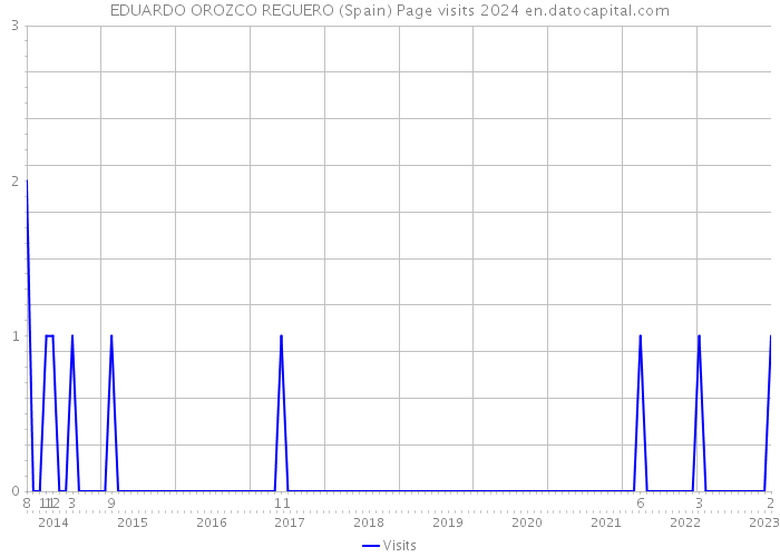 EDUARDO OROZCO REGUERO (Spain) Page visits 2024 