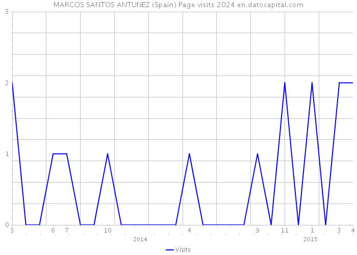 MARCOS SANTOS ANTUNEZ (Spain) Page visits 2024 