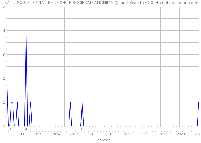 NATURGAS ENERGIA TRANSPORTE SOCIEDAD ANÓNIMA (Spain) Searches 2024 