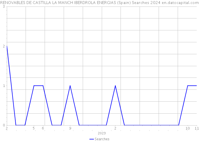 RENOVABLES DE CASTILLA LA MANCH IBERDROLA ENERGIAS (Spain) Searches 2024 