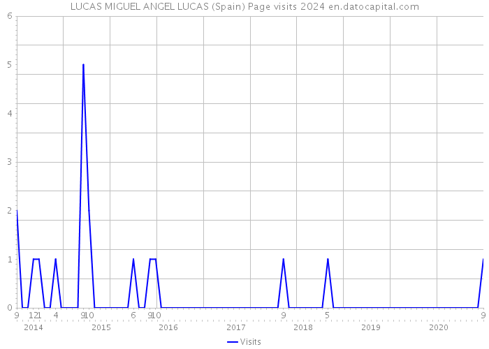LUCAS MIGUEL ANGEL LUCAS (Spain) Page visits 2024 