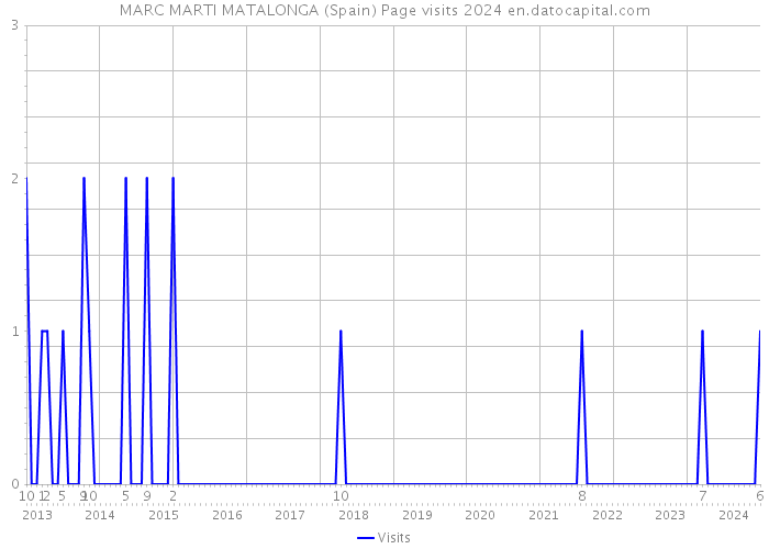MARC MARTI MATALONGA (Spain) Page visits 2024 