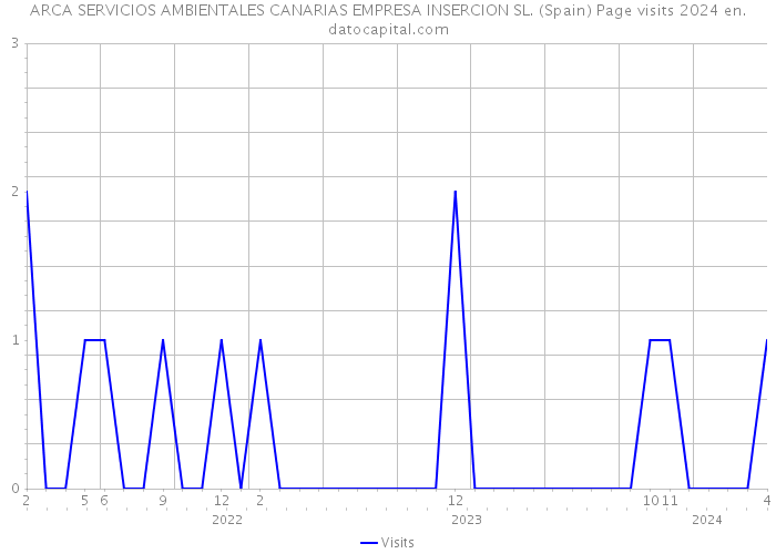 ARCA SERVICIOS AMBIENTALES CANARIAS EMPRESA INSERCION SL. (Spain) Page visits 2024 