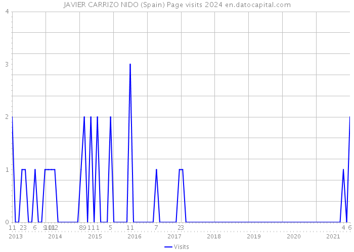 JAVIER CARRIZO NIDO (Spain) Page visits 2024 