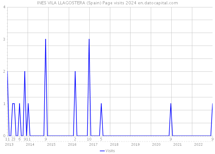 INES VILA LLAGOSTERA (Spain) Page visits 2024 