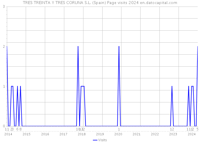 TRES TREINTA Y TRES CORUNA S.L. (Spain) Page visits 2024 