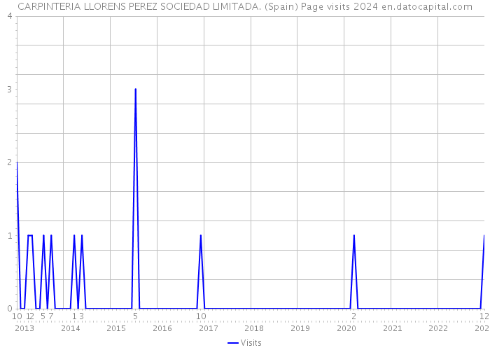 CARPINTERIA LLORENS PEREZ SOCIEDAD LIMITADA. (Spain) Page visits 2024 