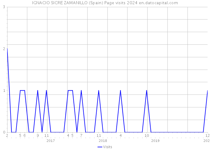 IGNACIO SICRE ZAMANILLO (Spain) Page visits 2024 