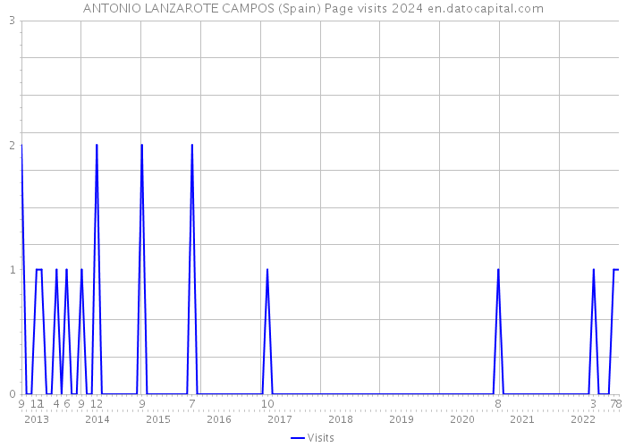 ANTONIO LANZAROTE CAMPOS (Spain) Page visits 2024 