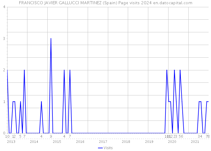 FRANCISCO JAVIER GALLUCCI MARTINEZ (Spain) Page visits 2024 
