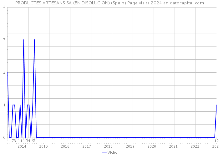 PRODUCTES ARTESANS SA (EN DISOLUCION) (Spain) Page visits 2024 