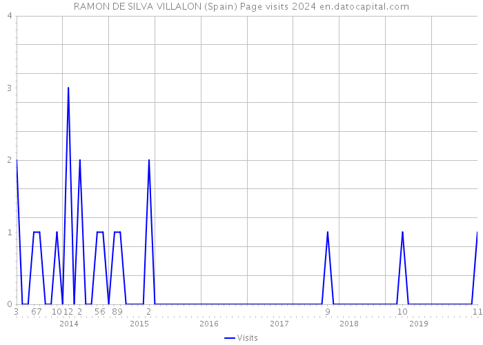 RAMON DE SILVA VILLALON (Spain) Page visits 2024 