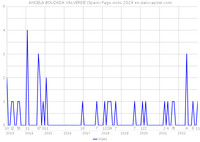 ANGELA BOUZADA VALVERDE (Spain) Page visits 2024 