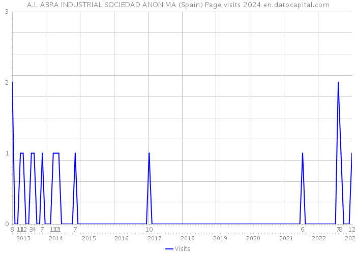 A.I. ABRA INDUSTRIAL SOCIEDAD ANONIMA (Spain) Page visits 2024 