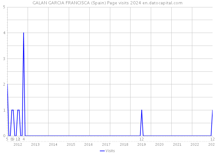 GALAN GARCIA FRANCISCA (Spain) Page visits 2024 
