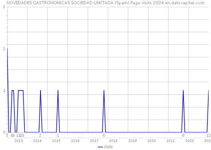 NOVEDADES GASTRONOMICAS SOCIEDAD LIMITADA (Spain) Page visits 2024 