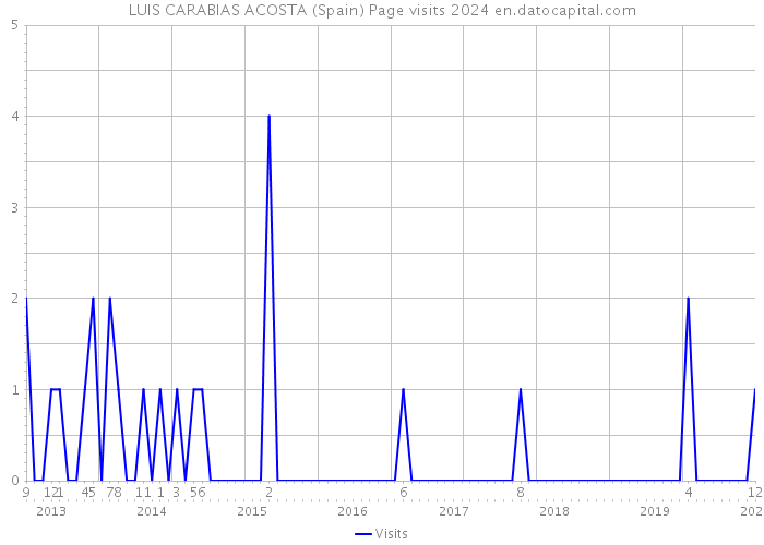 LUIS CARABIAS ACOSTA (Spain) Page visits 2024 