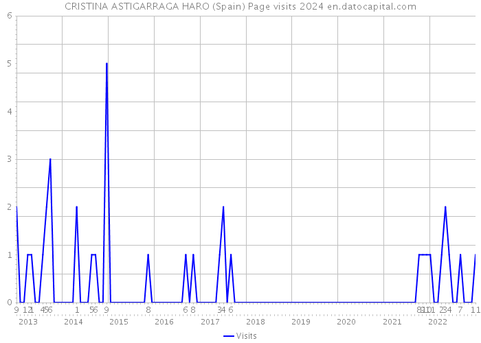 CRISTINA ASTIGARRAGA HARO (Spain) Page visits 2024 