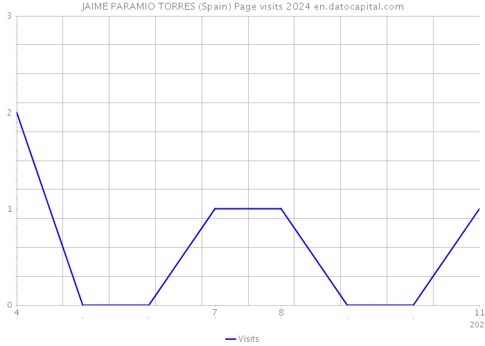 JAIME PARAMIO TORRES (Spain) Page visits 2024 