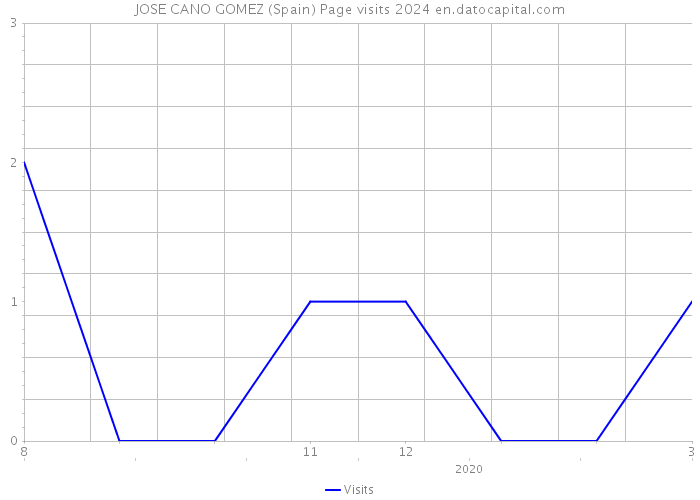 JOSE CANO GOMEZ (Spain) Page visits 2024 