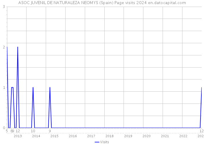 ASOC JUVENIL DE NATURALEZA NEOMYS (Spain) Page visits 2024 