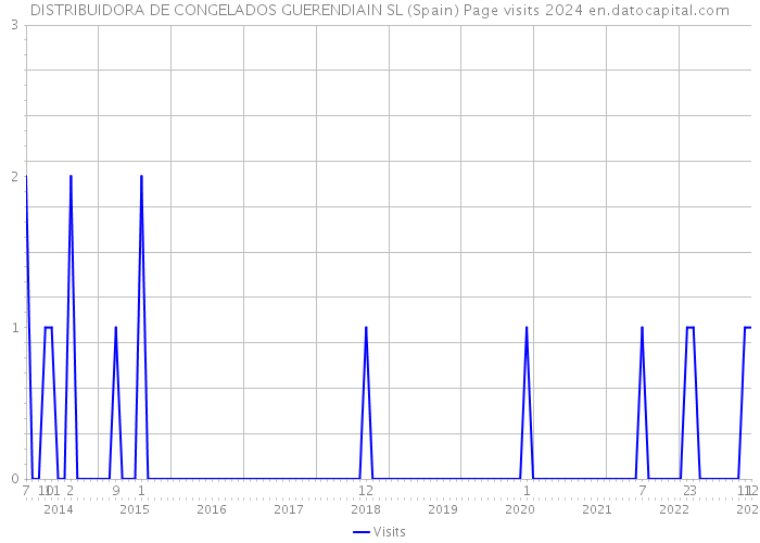 DISTRIBUIDORA DE CONGELADOS GUERENDIAIN SL (Spain) Page visits 2024 