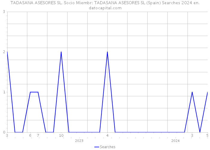 TADASANA ASESORES SL. Socio Miembr: TADASANA ASESORES SL (Spain) Searches 2024 