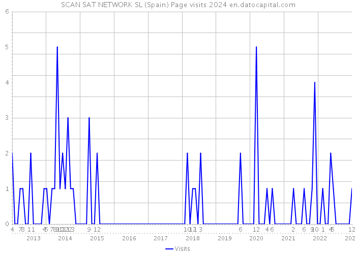 SCAN SAT NETWORK SL (Spain) Page visits 2024 