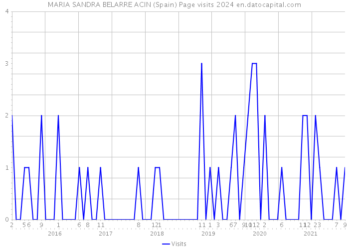 MARIA SANDRA BELARRE ACIN (Spain) Page visits 2024 
