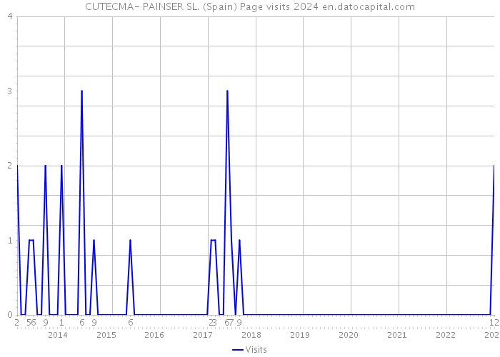 CUTECMA- PAINSER SL. (Spain) Page visits 2024 