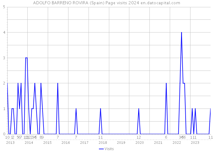 ADOLFO BARRENO ROVIRA (Spain) Page visits 2024 