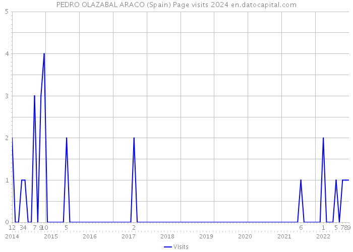 PEDRO OLAZABAL ARACO (Spain) Page visits 2024 