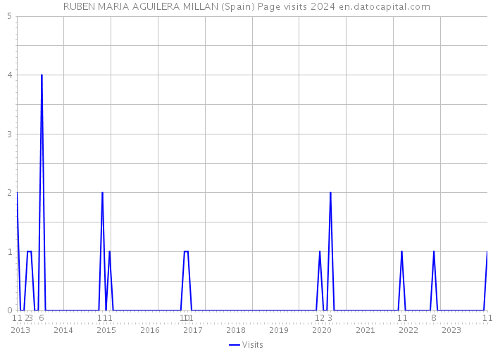 RUBEN MARIA AGUILERA MILLAN (Spain) Page visits 2024 