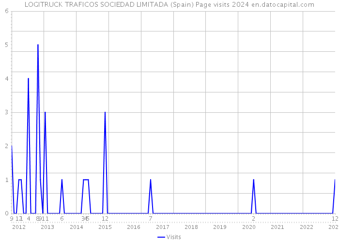 LOGITRUCK TRAFICOS SOCIEDAD LIMITADA (Spain) Page visits 2024 