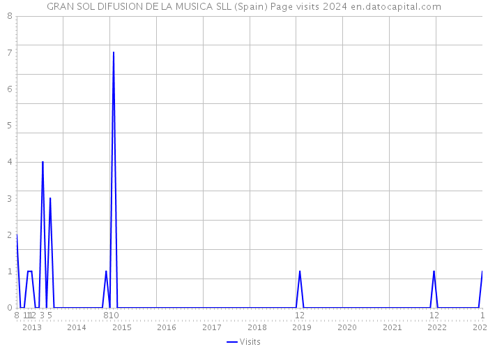 GRAN SOL DIFUSION DE LA MUSICA SLL (Spain) Page visits 2024 