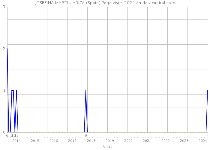 JOSEFINA MARTIN ARIZA (Spain) Page visits 2024 