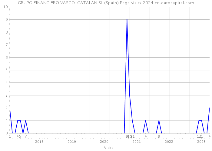 GRUPO FINANCIERO VASCO-CATALAN SL (Spain) Page visits 2024 