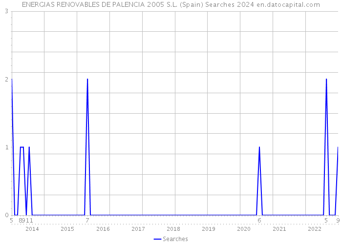 ENERGIAS RENOVABLES DE PALENCIA 2005 S.L. (Spain) Searches 2024 