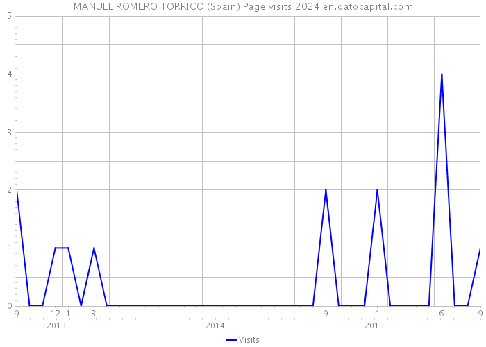 MANUEL ROMERO TORRICO (Spain) Page visits 2024 