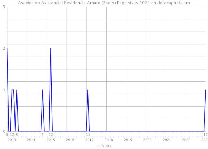 Asociacion Asistencial Residencia Amara (Spain) Page visits 2024 