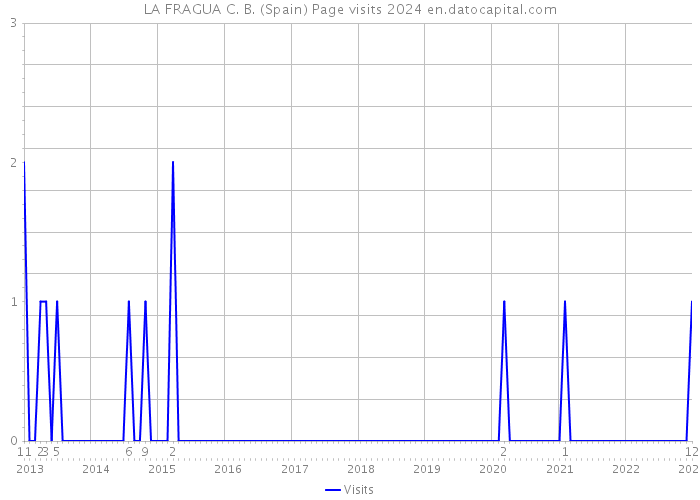 LA FRAGUA C. B. (Spain) Page visits 2024 