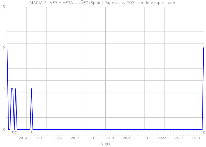 MARIA SILVERIA VERA NUÑEZ (Spain) Page visits 2024 