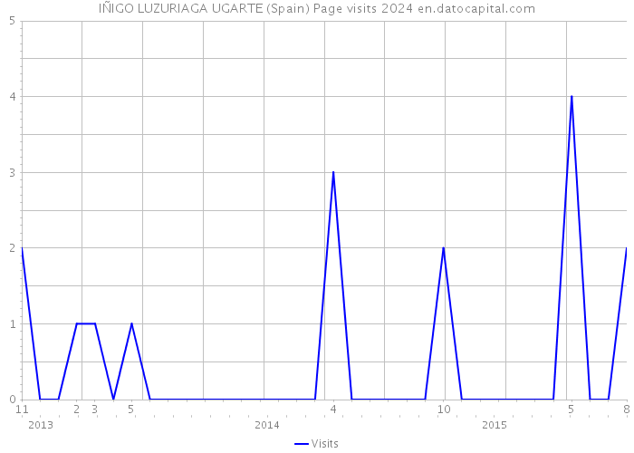 IÑIGO LUZURIAGA UGARTE (Spain) Page visits 2024 