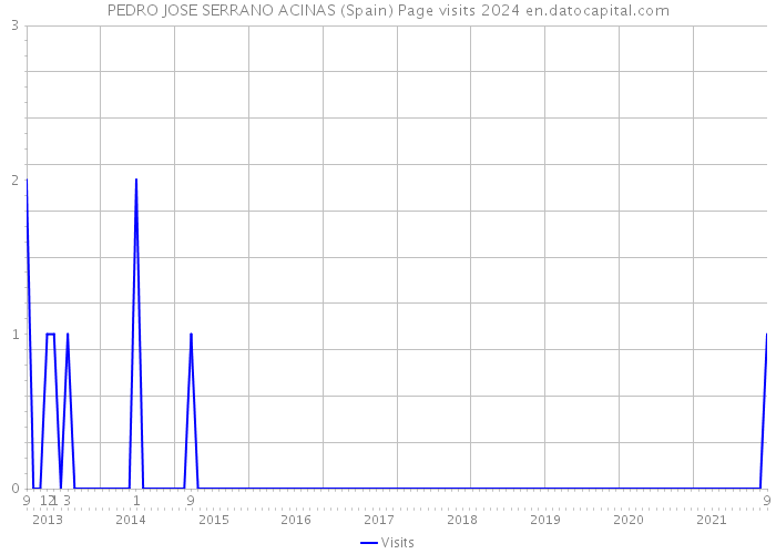 PEDRO JOSE SERRANO ACINAS (Spain) Page visits 2024 