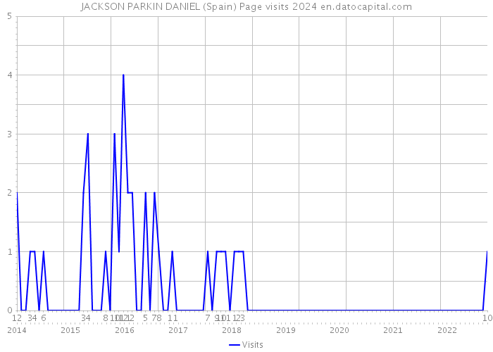 JACKSON PARKIN DANIEL (Spain) Page visits 2024 