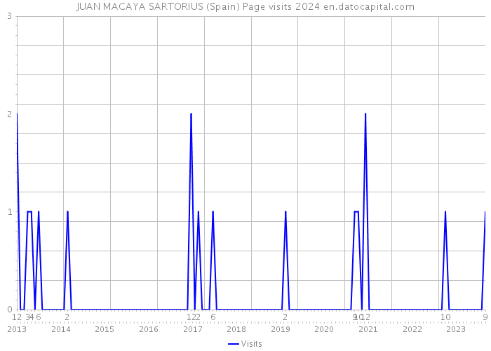 JUAN MACAYA SARTORIUS (Spain) Page visits 2024 