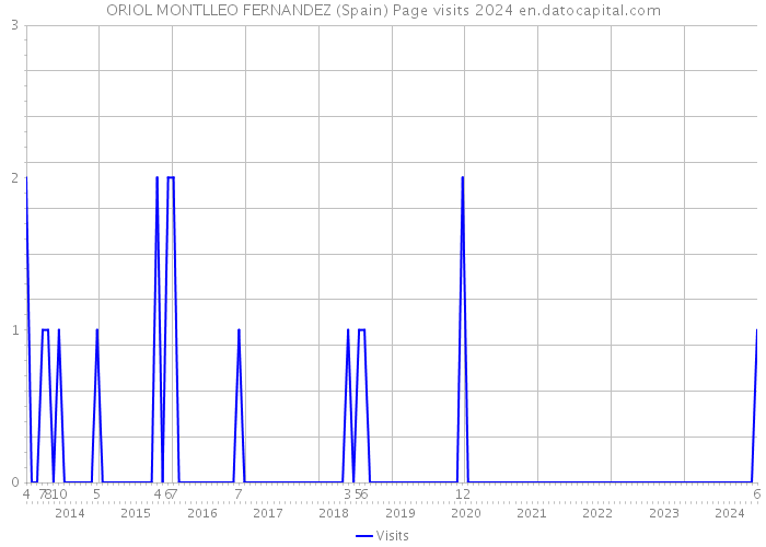 ORIOL MONTLLEO FERNANDEZ (Spain) Page visits 2024 