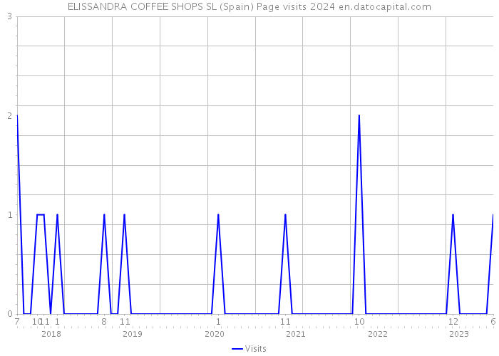 ELISSANDRA COFFEE SHOPS SL (Spain) Page visits 2024 