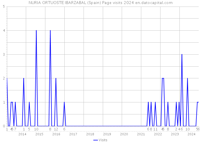 NURIA ORTUOSTE IBARZABAL (Spain) Page visits 2024 